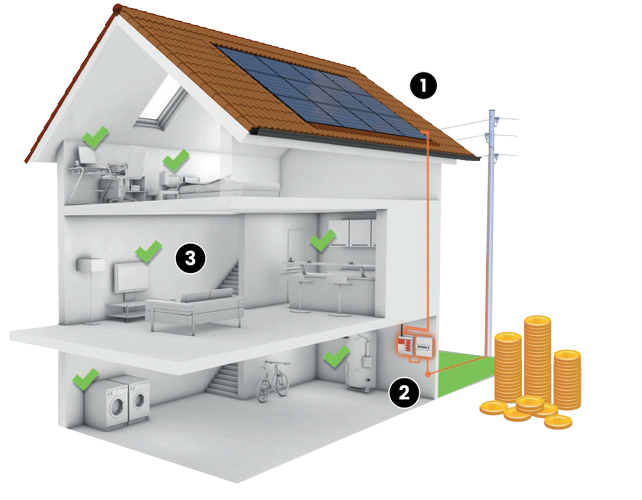 PM Solstice - gestion énergétique de la maison - auto-consomation
